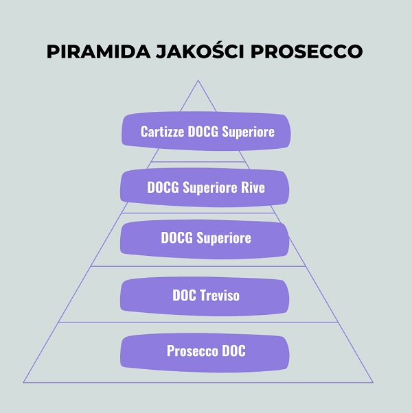piramida jakości prosecco
